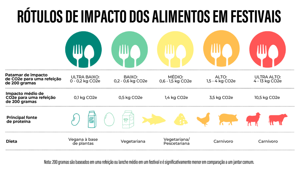 Rótulos de Alimentação nos Eventos - Circular Festival - oclb